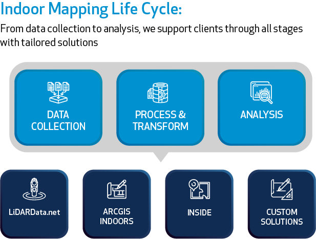 Indoor Mapping Life Cycyle